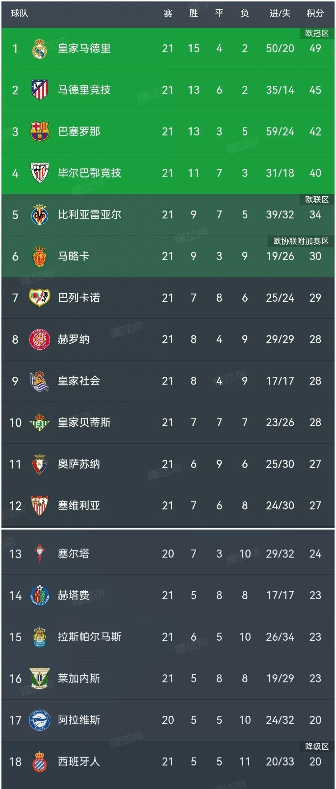 包含赫塔菲遭遇四连败，降级形势严峻的词条